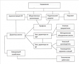 Схема структуры органов управления образовательной организации